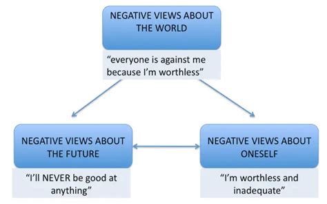 beck's cognitive triad negative.